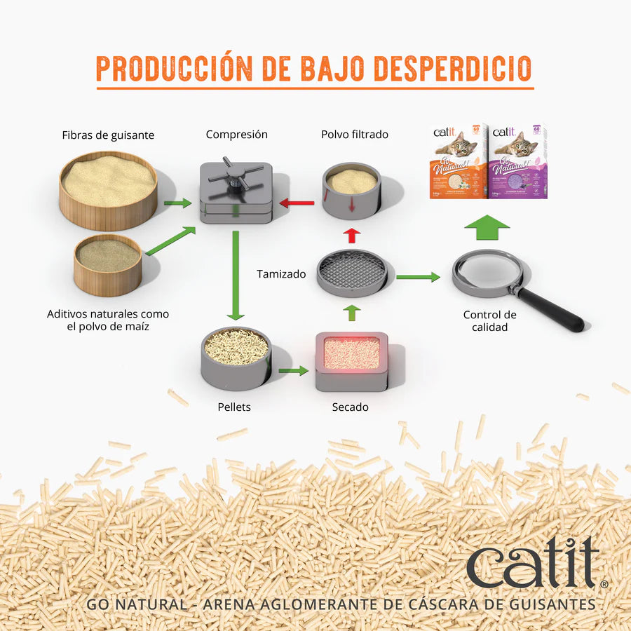 Catit Arena para Gatos Aglomerante de Cáscara de Guisante Catit Go Natural Modelo: Vainilla